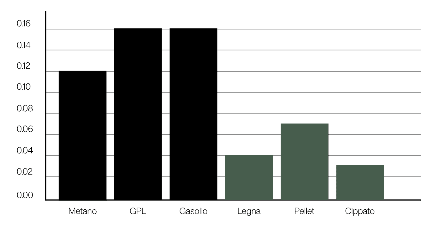 Grafico Risparmio Biomasse